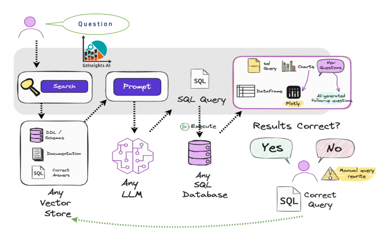Generative AI Services and Solutions - EzDataMunch