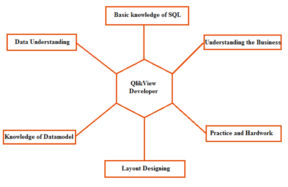 Six Rules Quality QlikView Developer