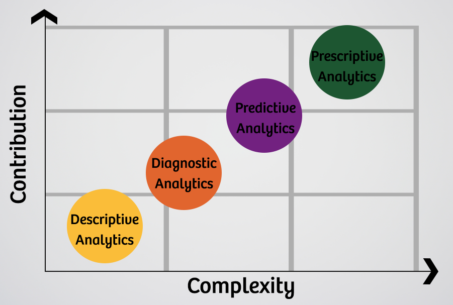 Types of Data Analytics