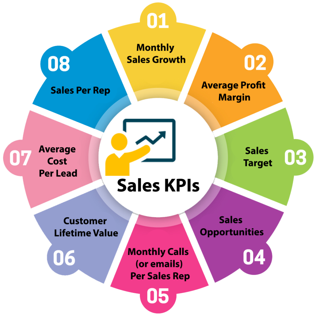 Sales KPis