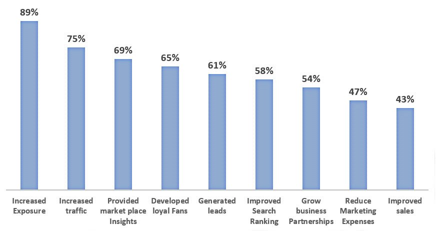 Progress Marketing Report