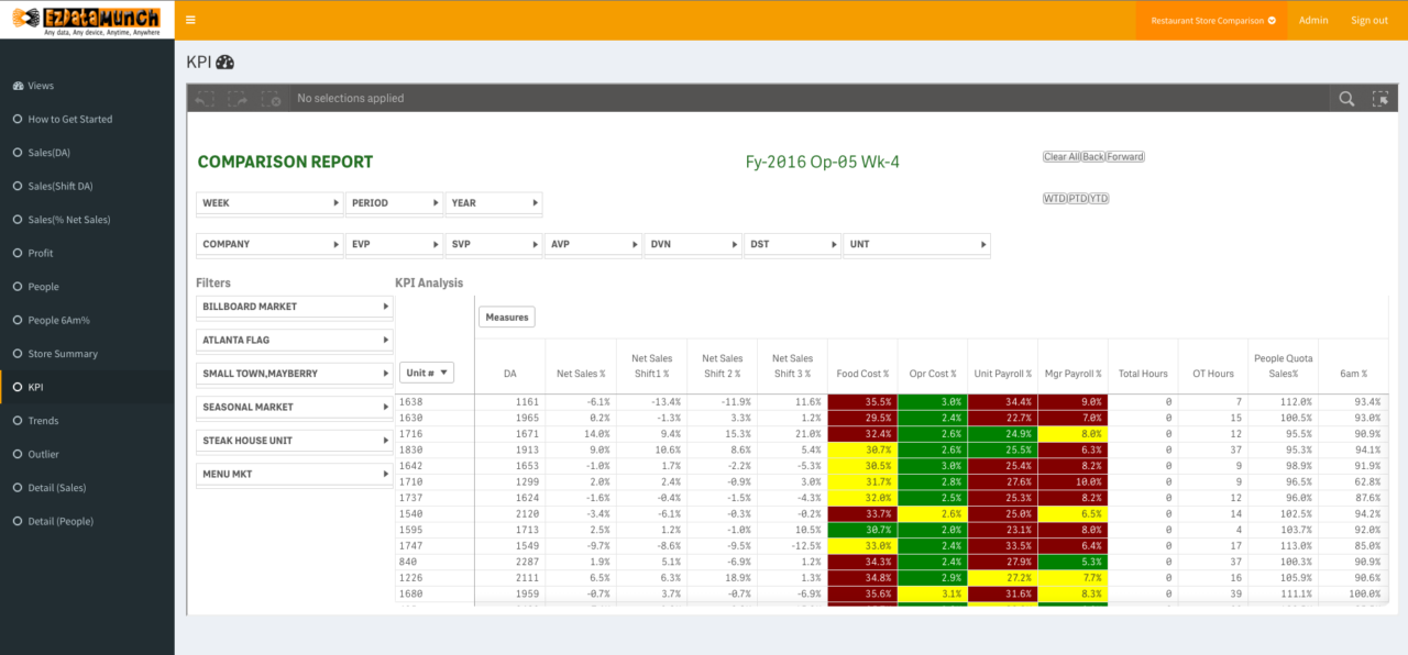 Restaurant Executive Dashboard for Sales, Costs, and Performance Insights