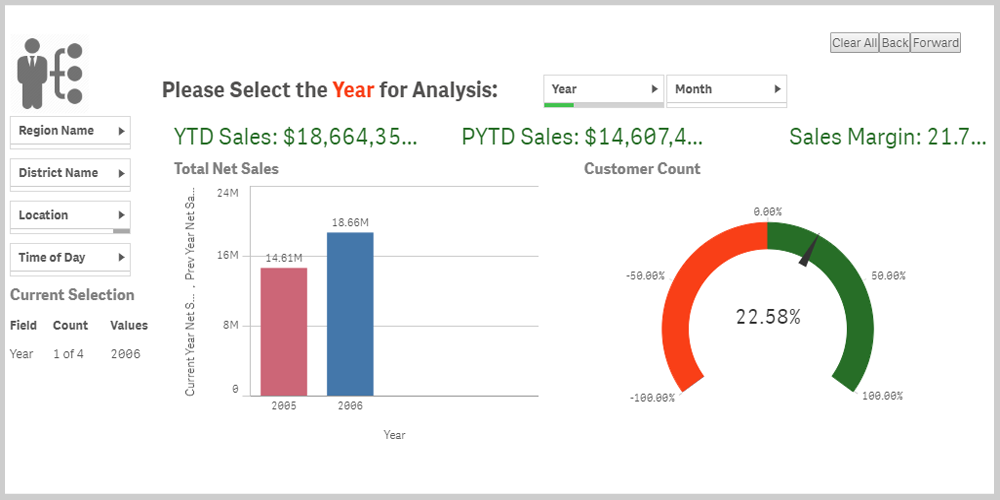 Net Sales Customer Count