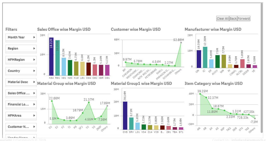 Margin Analysis