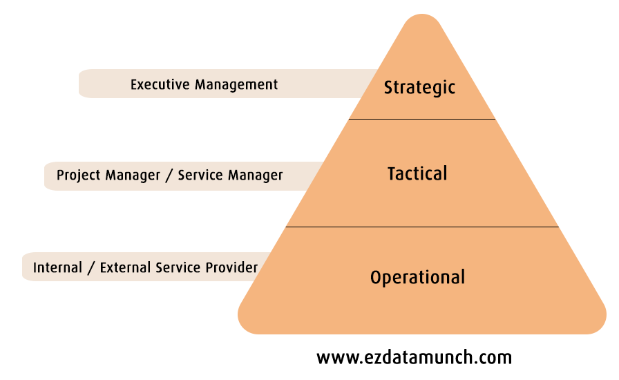 Layers of Management