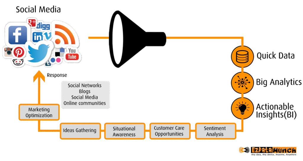 Strategic View Social Business Intelligence