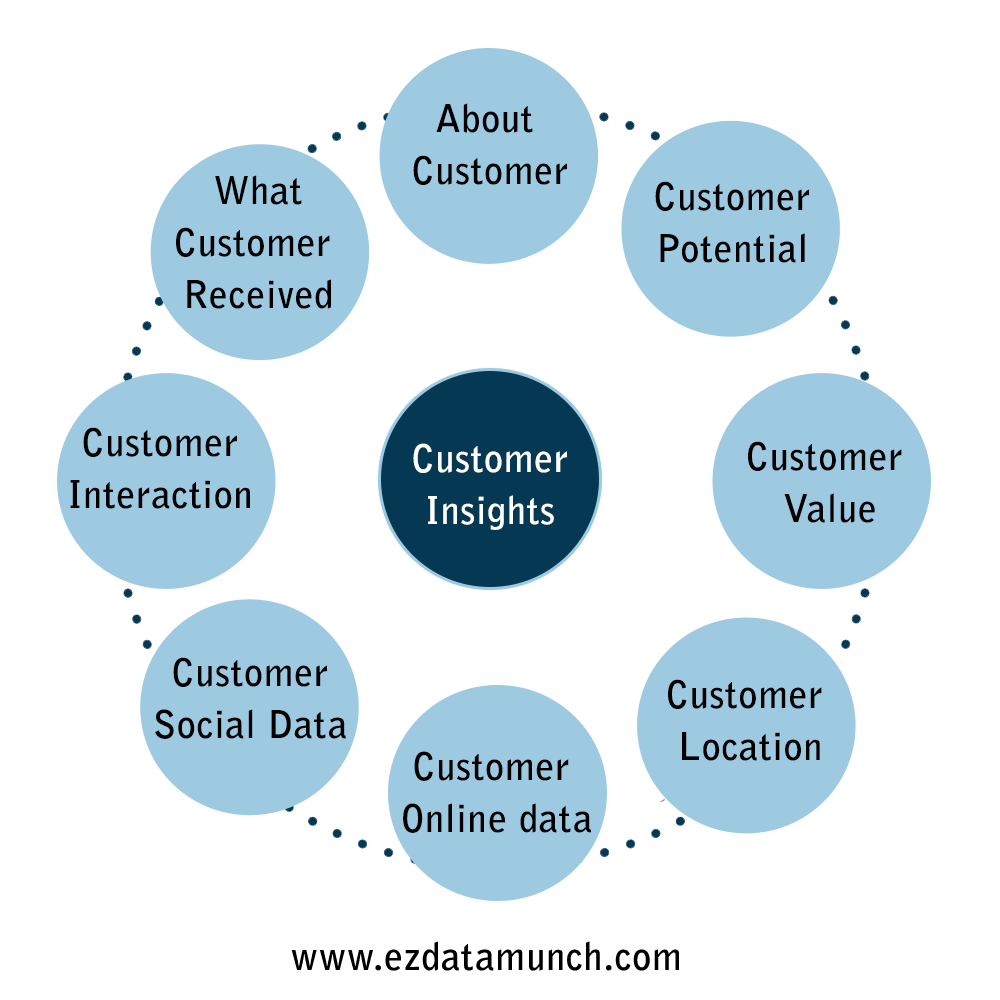 Customer Insights