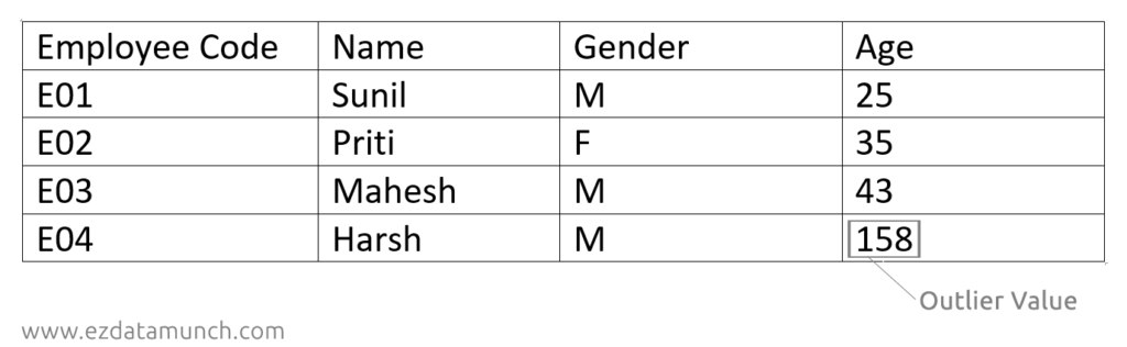 Outlier Value Example