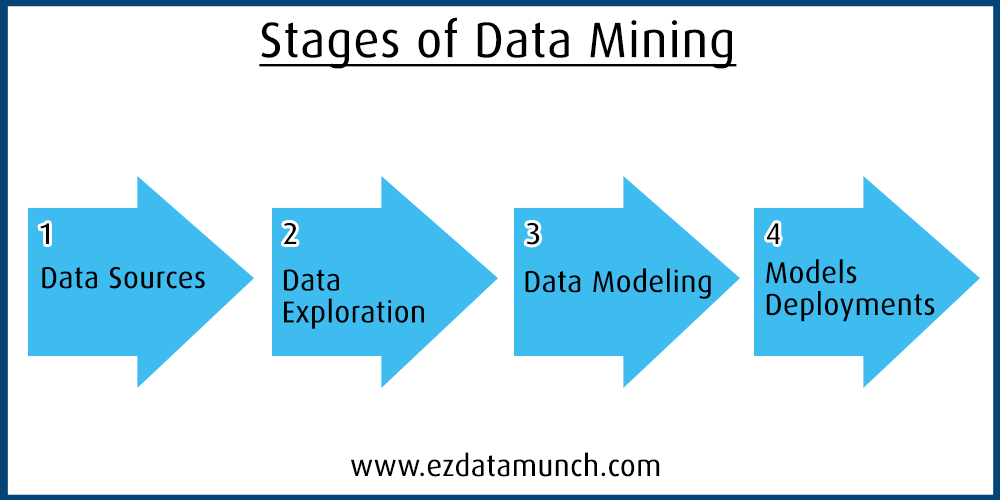 Stages Data Mining